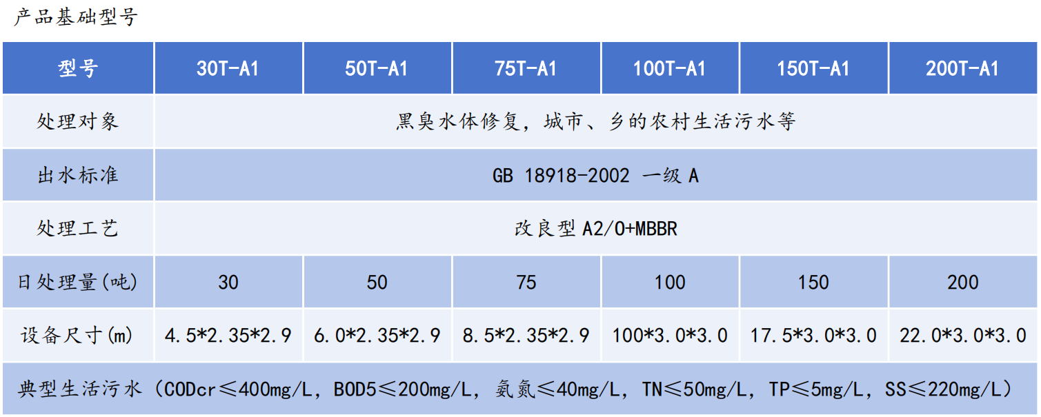 智能污水處理器 A1系列(鄉鎮污水集中處理解決方案)(圖6) image.png